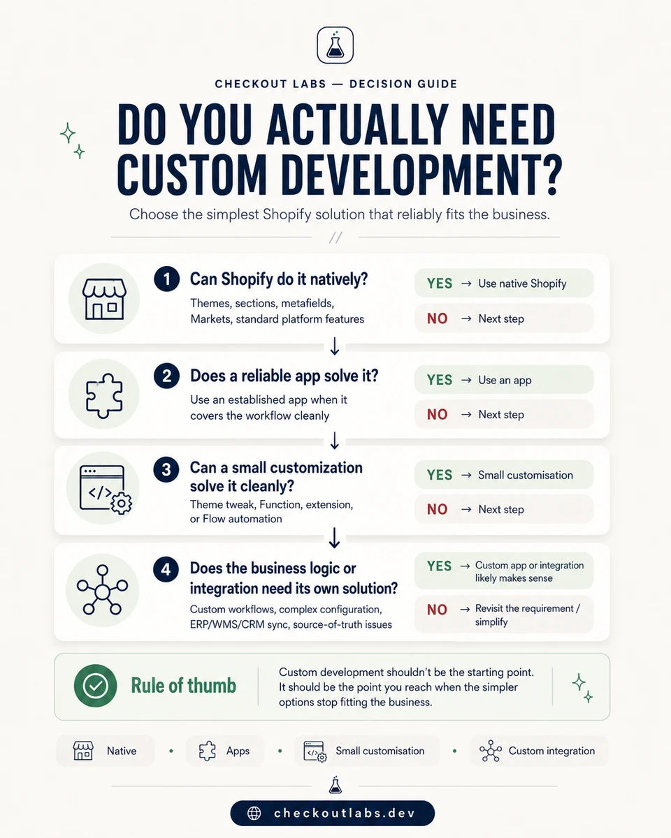 A CheckoutLabs decision guide infographic titled 'Do You Actually Need Custom Development?' walking through four questions: can Shopify do it natively, does a reliable app solve it, can a small customization or Flow automation solve it cleanly, and does the business logic or integration need its own solution, ending with the rule of thumb that custom development should be the point you reach once simpler options stop fitting the business.