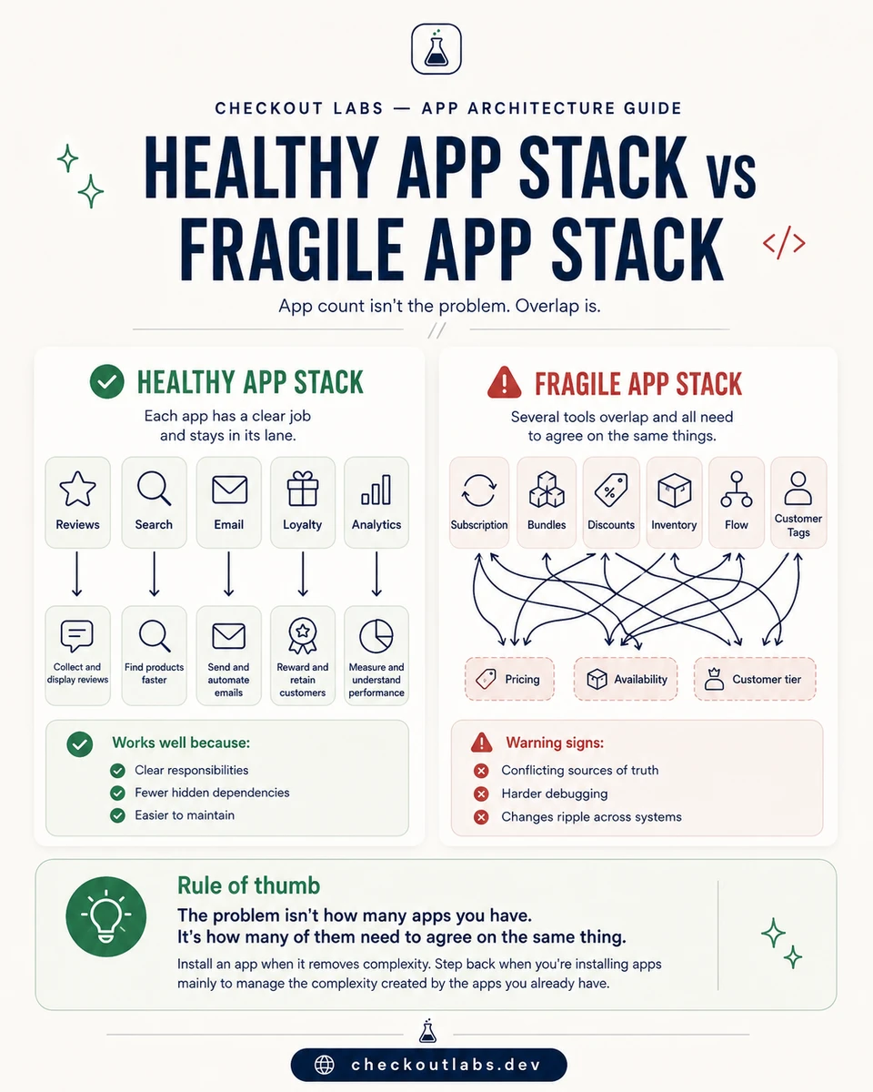 A CheckoutLabs app architecture guide comparing a healthy app stack, where each app such as reviews, search, email, loyalty and analytics has a clear job and stays in its lane, against a fragile app stack, where subscription, bundle, discount, inventory, Flow and customer tag apps all overlap and need to agree on pricing, availability and customer tier, with the rule of thumb that the problem isn't how many apps you have but how many of them need to agree on the same thing.